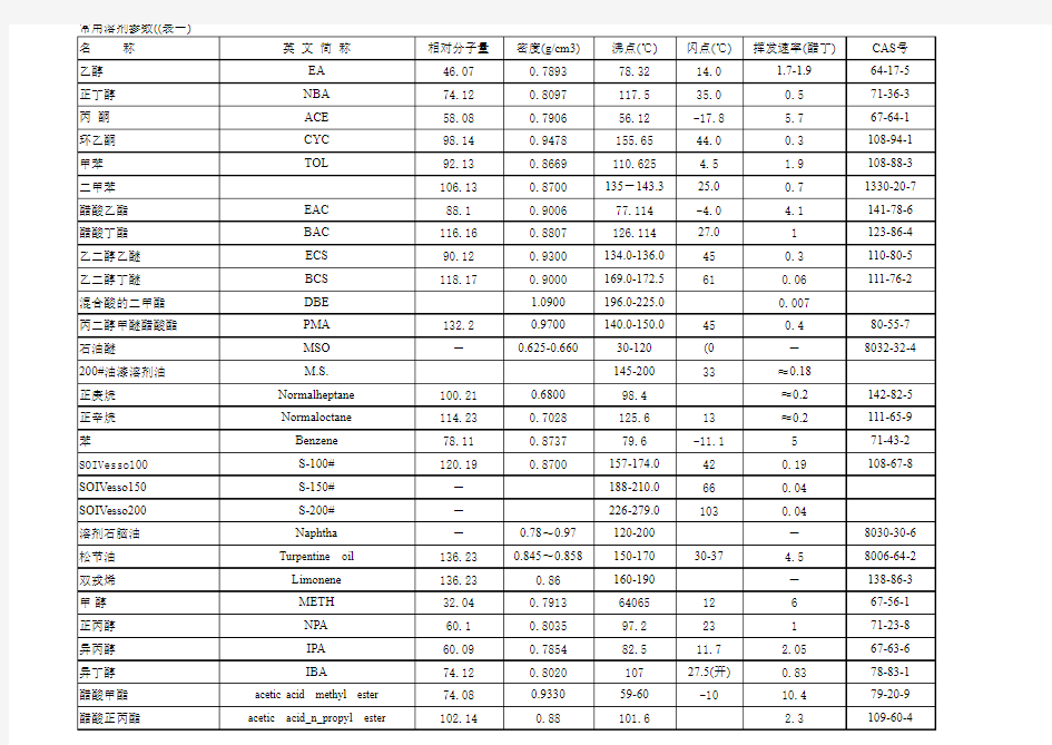 常用溶剂参数表一