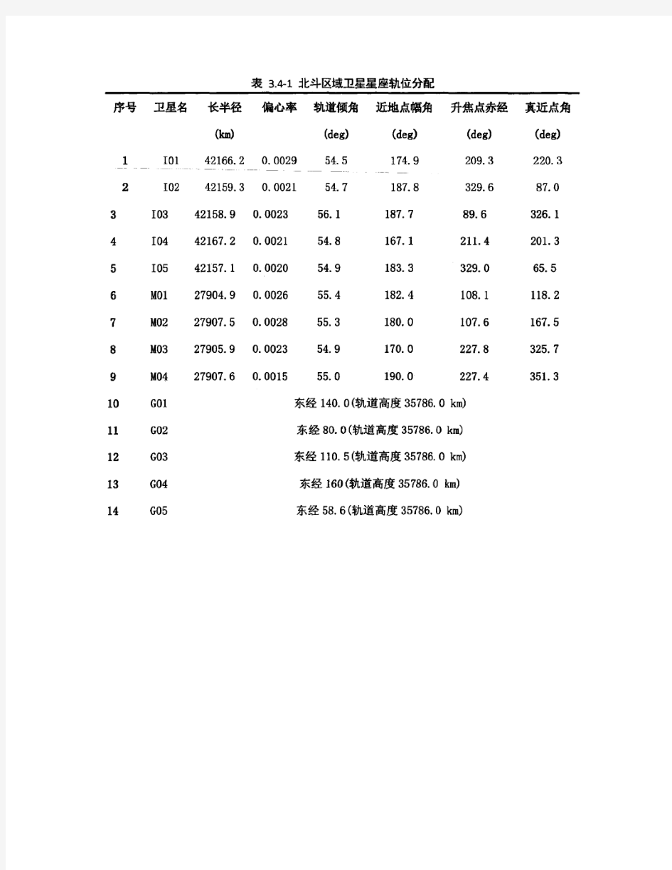 北斗卫星轨道参数