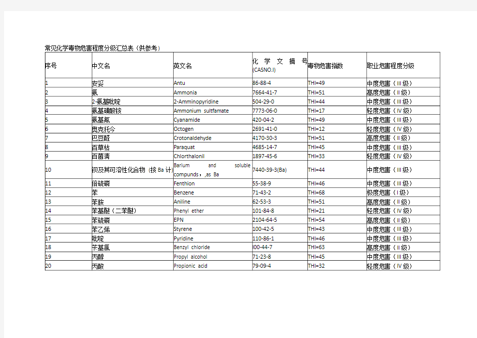 常见化学毒物危害程度分级汇总表(THI)