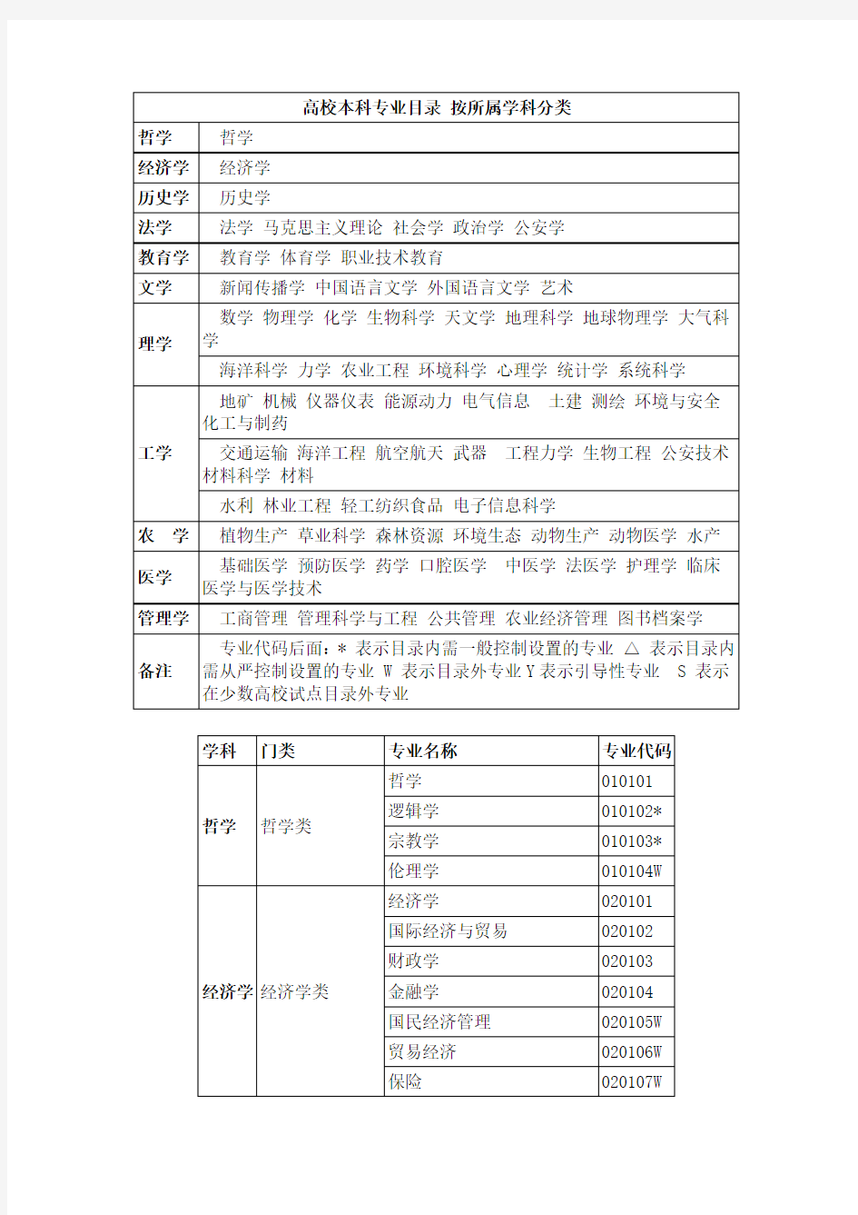 高校本科专业目录 (按所属学科分类)