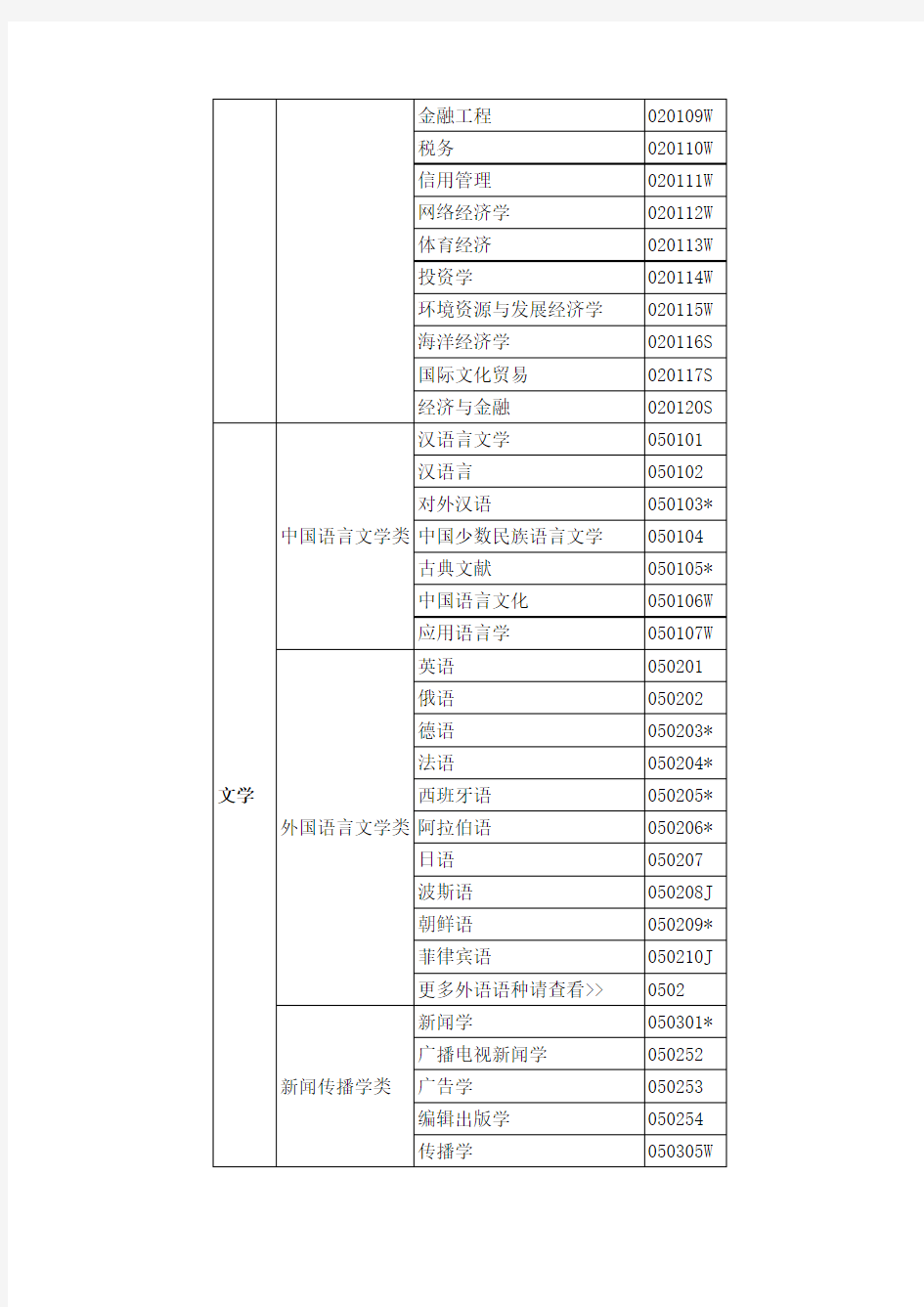 高校本科专业目录 (按所属学科分类)