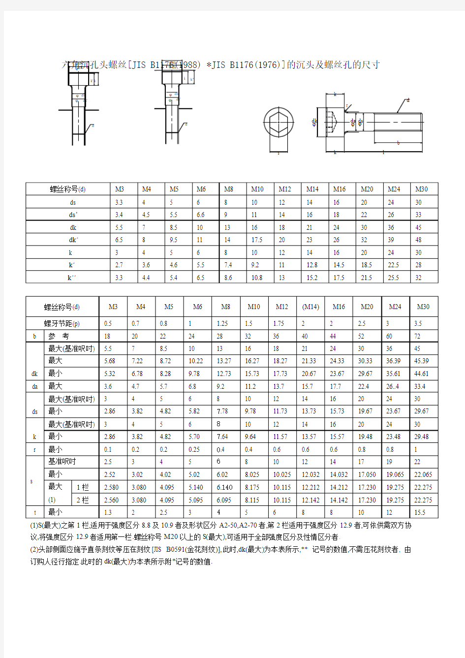 内六角螺丝尺寸表