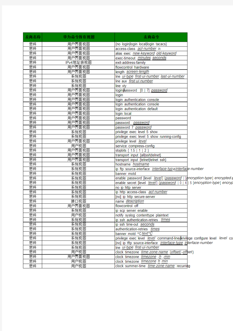 思科与华为设备命令对照表