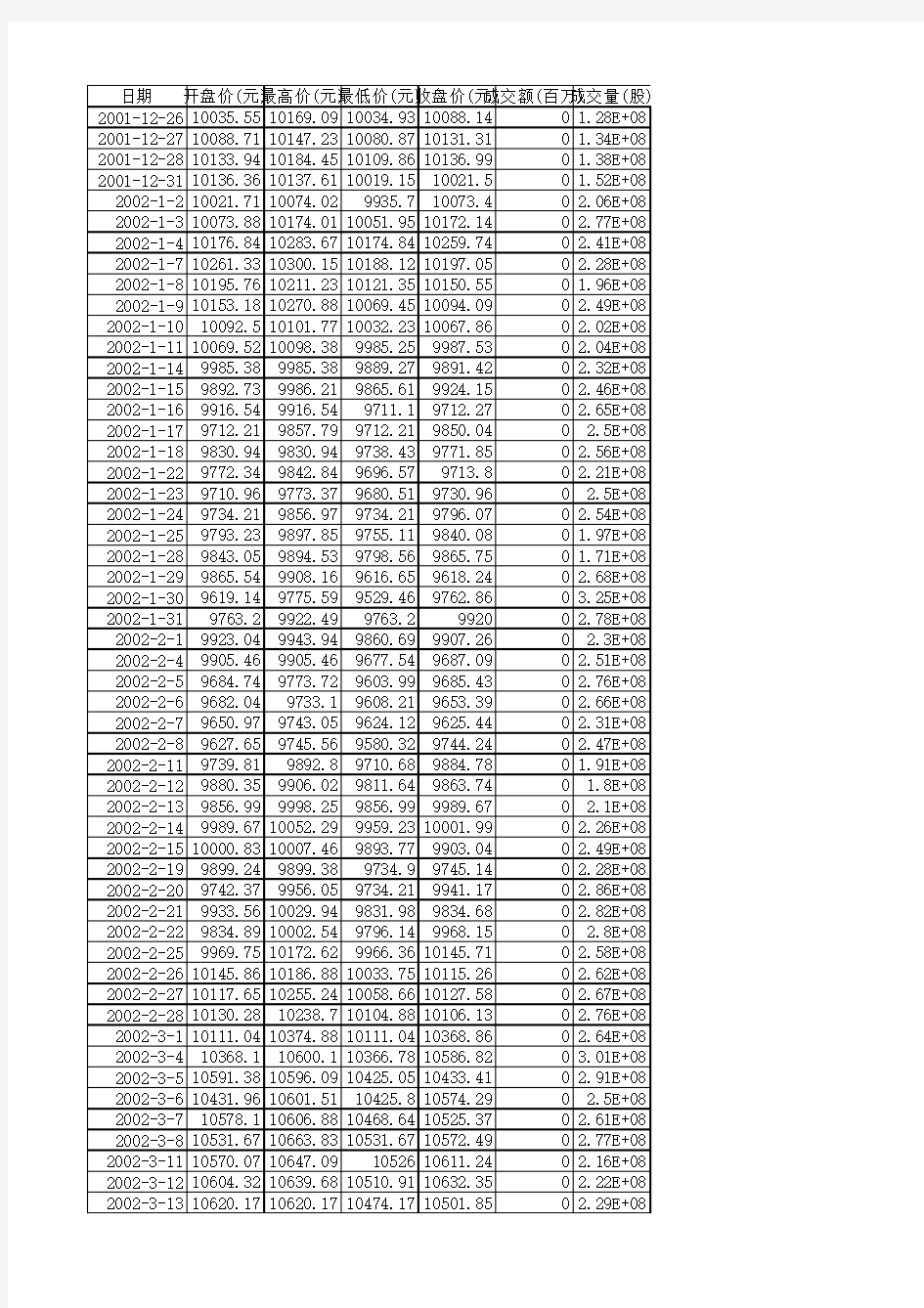 道琼斯指数2001-12-26至2015-1-16(已校对)