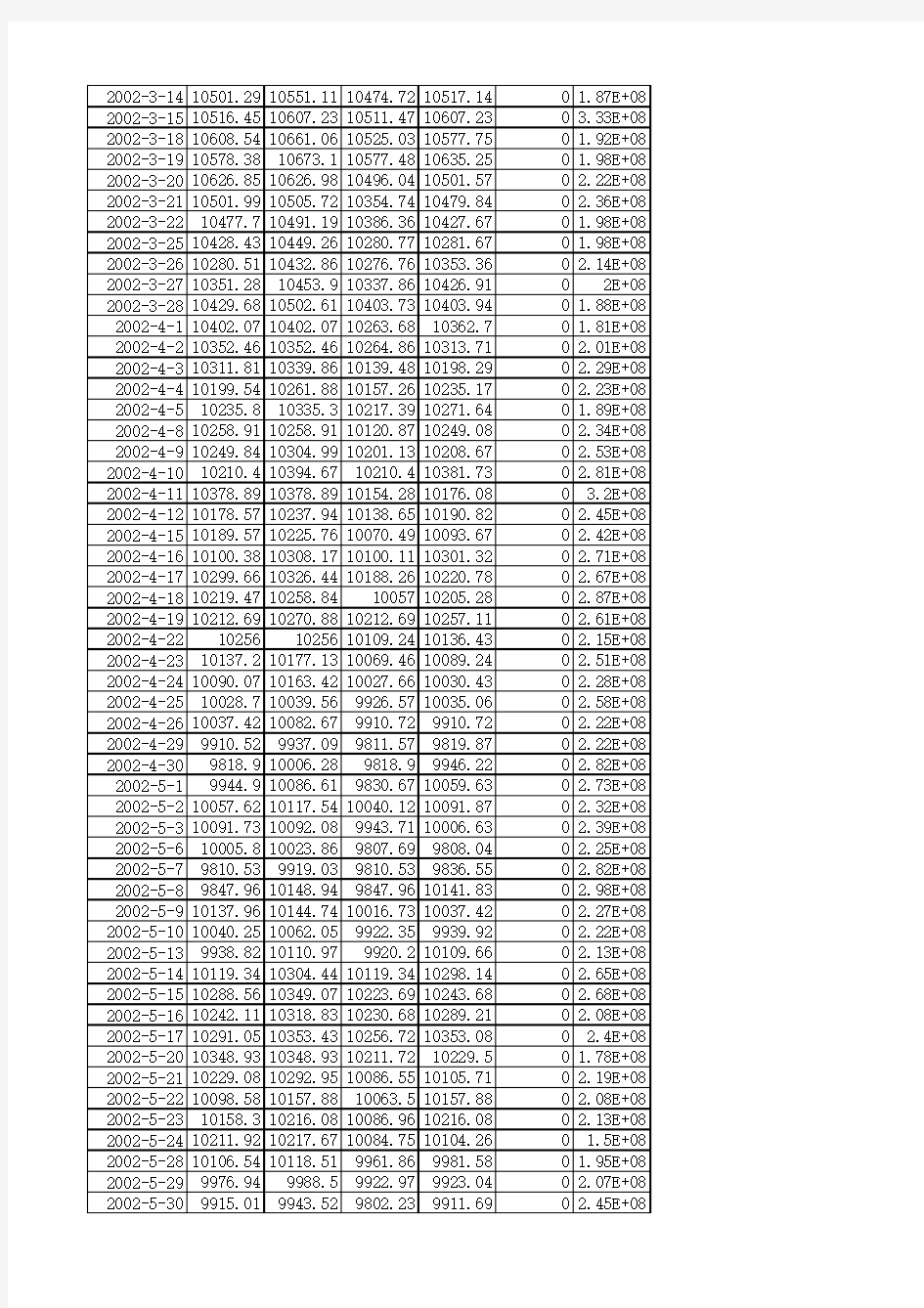 道琼斯指数2001-12-26至2015-1-16(已校对)