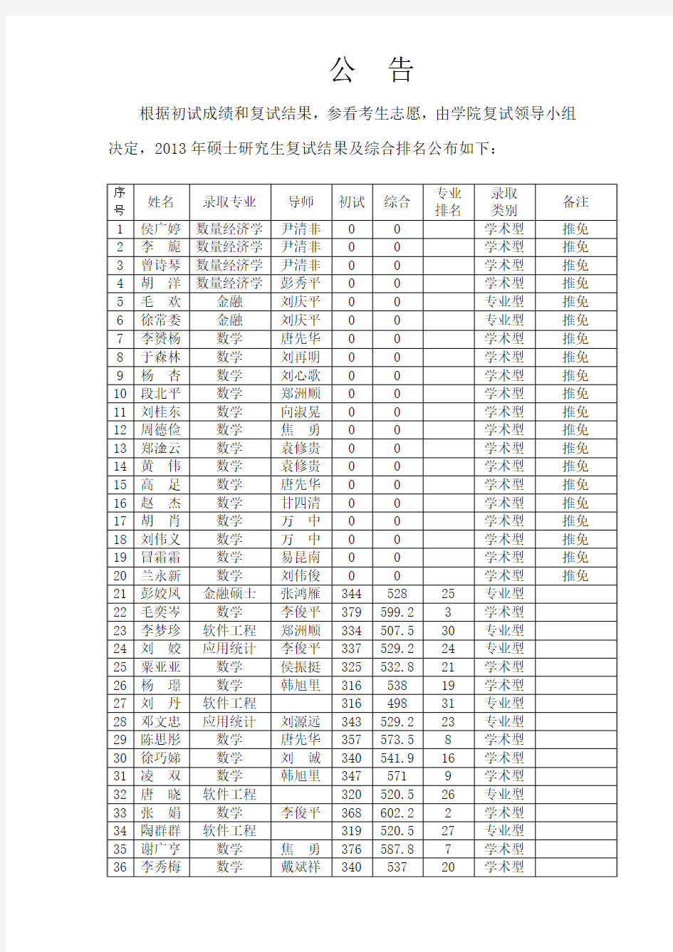 中南大学数统院2013级研究生入学考试综合排名及录取情况表