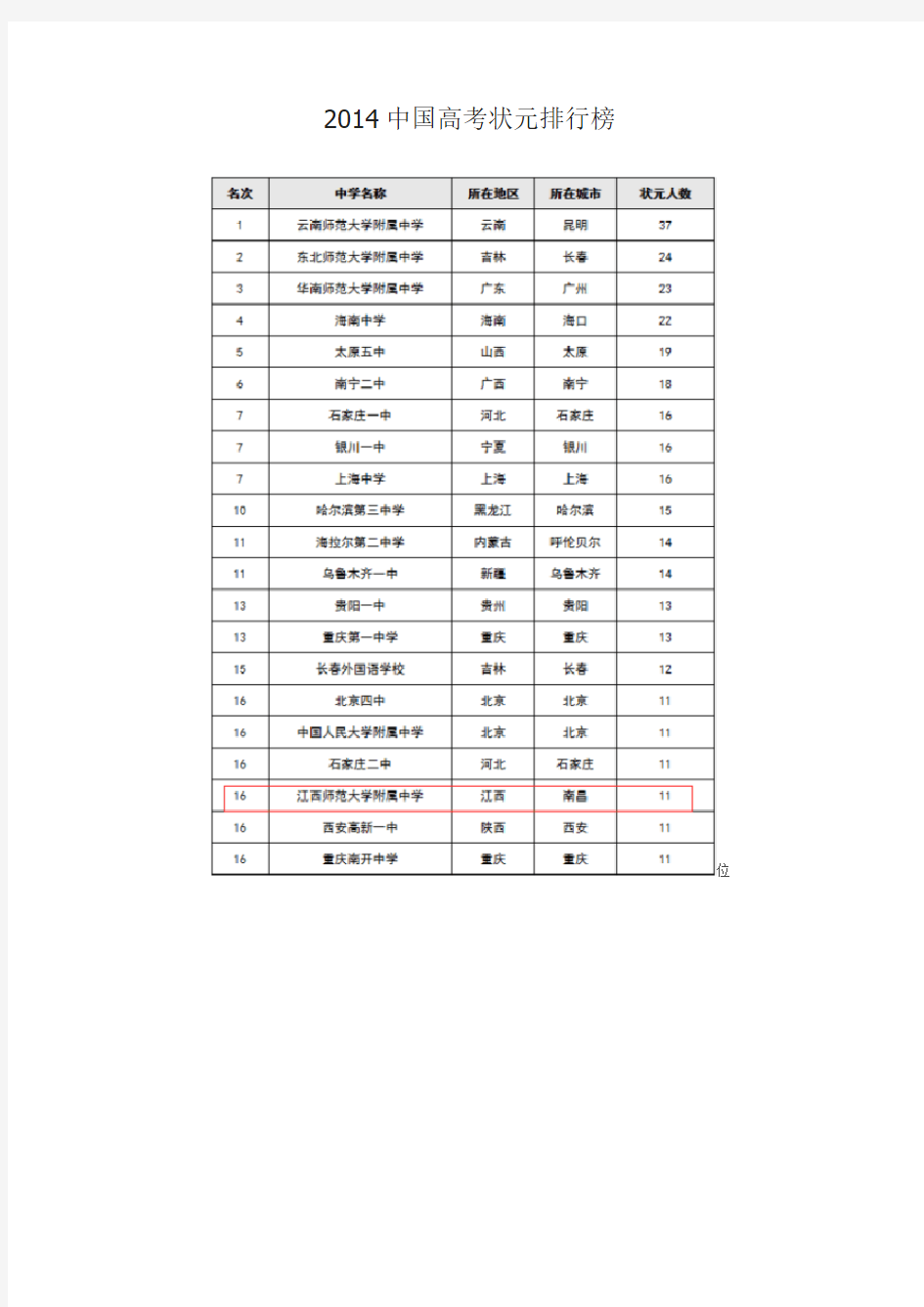 2014中国高考状元排行榜