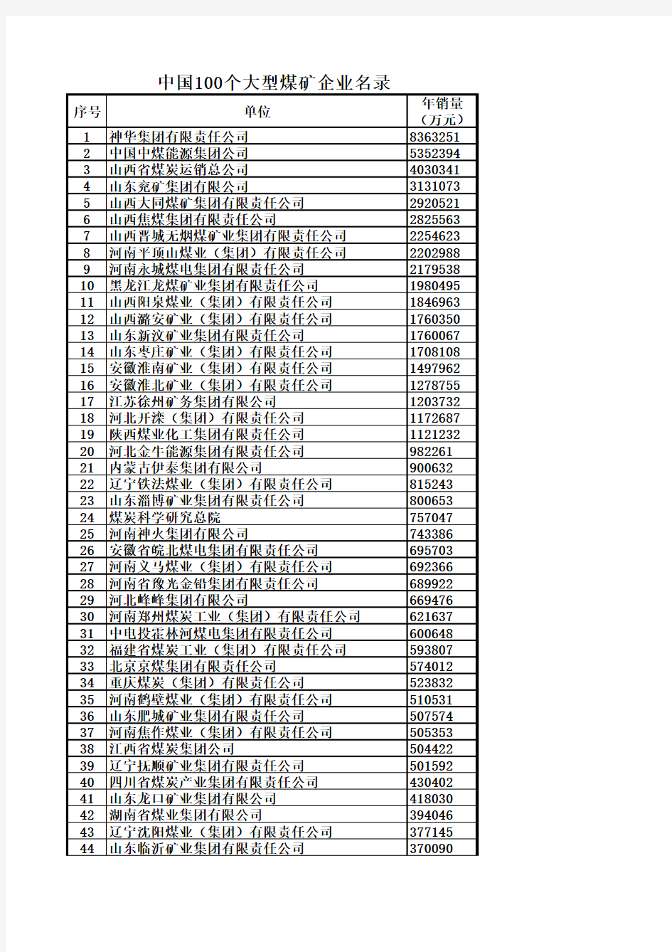 中国100个大型煤矿企业名录