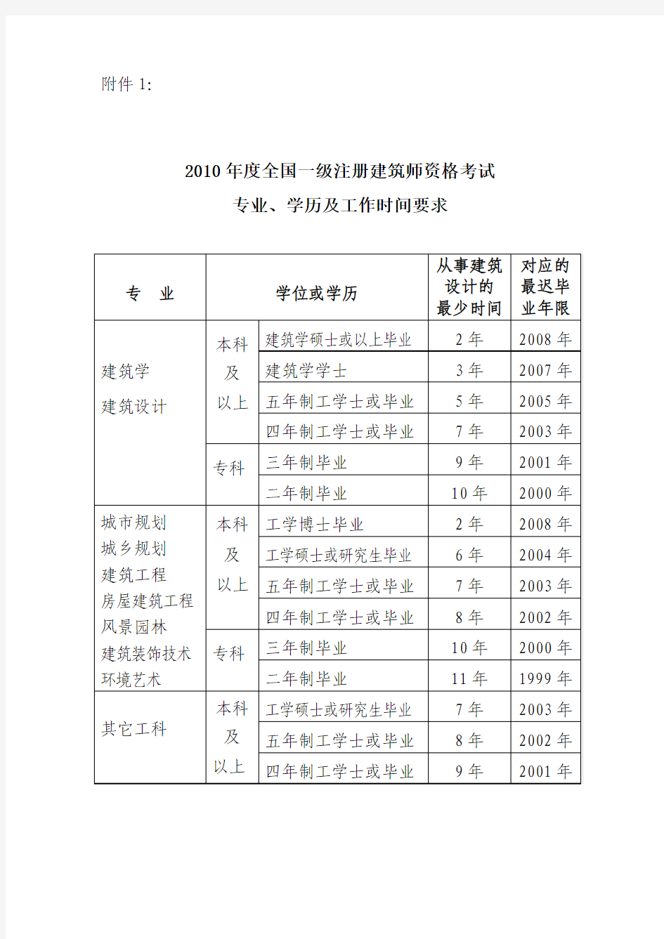 2010年度全国一级注册建筑师资格考试专业、学历及工作时间要求