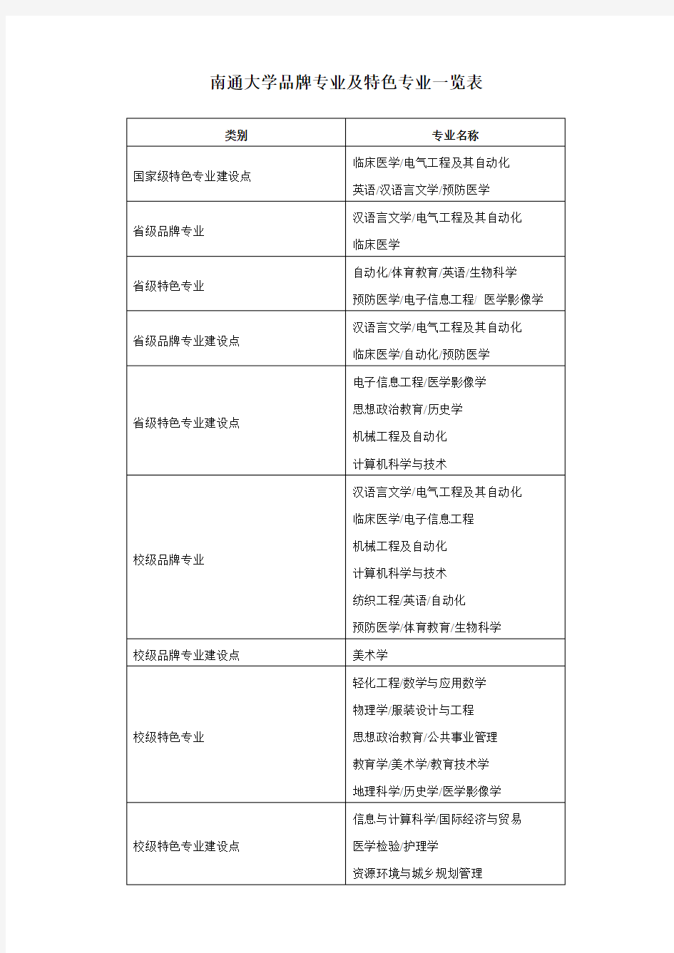 南通大学品牌专业及特色专业一览表