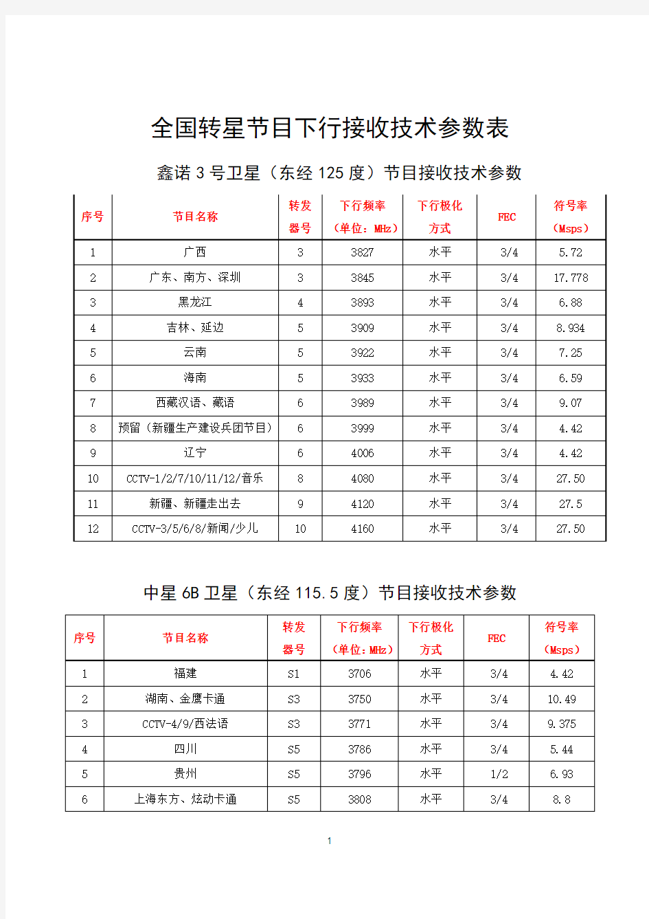 卫星电视节目参数表