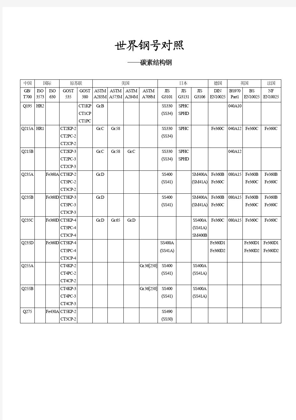 国内外钢号对照表