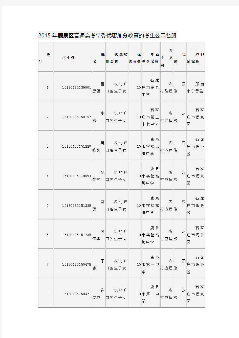 2015年石家庄鹿泉区普通高考享受优惠加分政策的考生公示名册