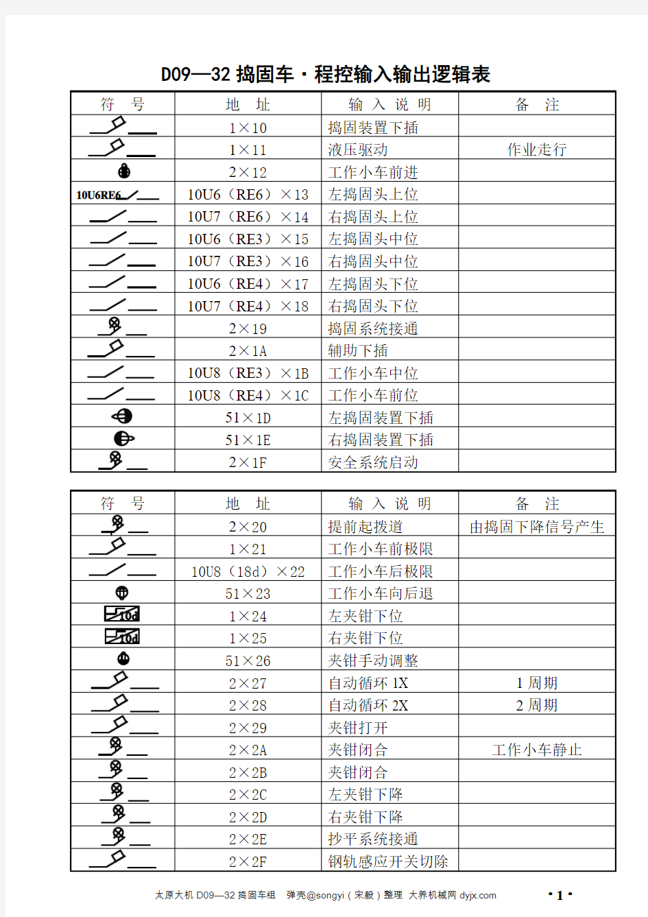 09-32捣固车逻辑表