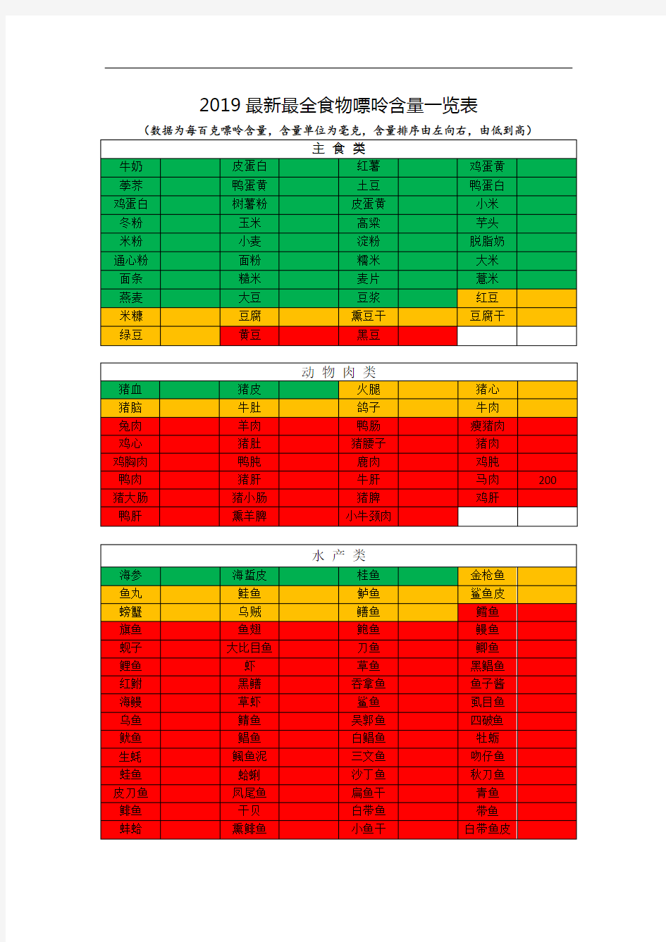 2019整理食物嘌呤含量一览表