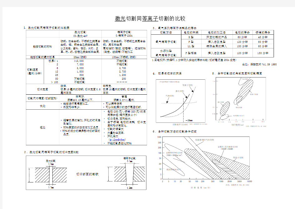 激光切割同等离子切割的比较