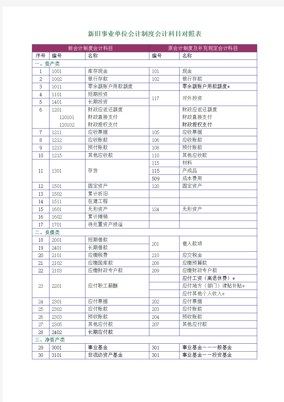 新旧事业单位会计制度会计科目对照表