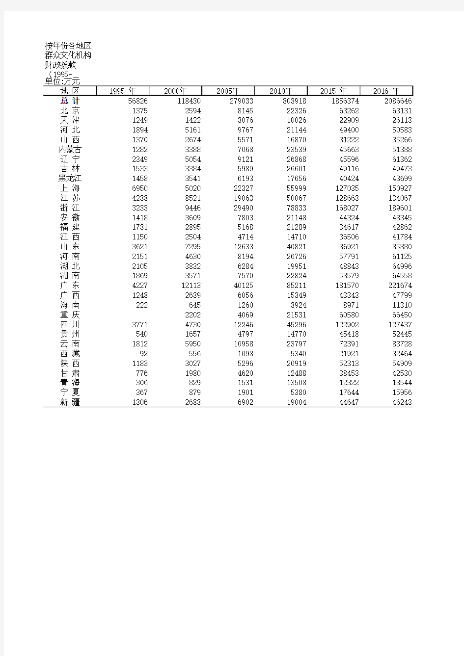中国文化旅游统计年鉴数据：按年份各地区群众文化机构财政拨款(1995-2018)