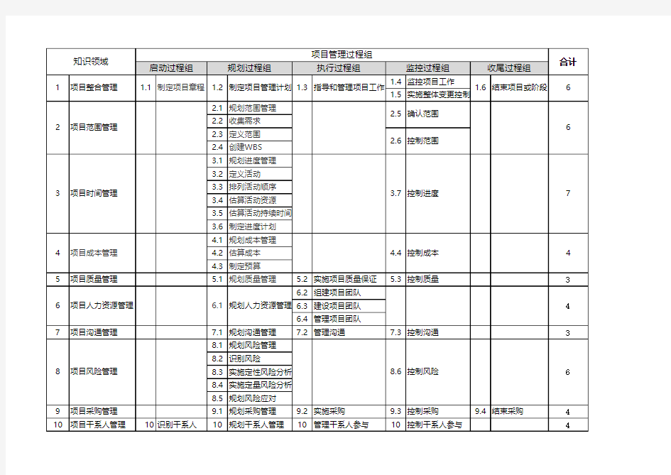 项目管理5大过程组及10大知识领域