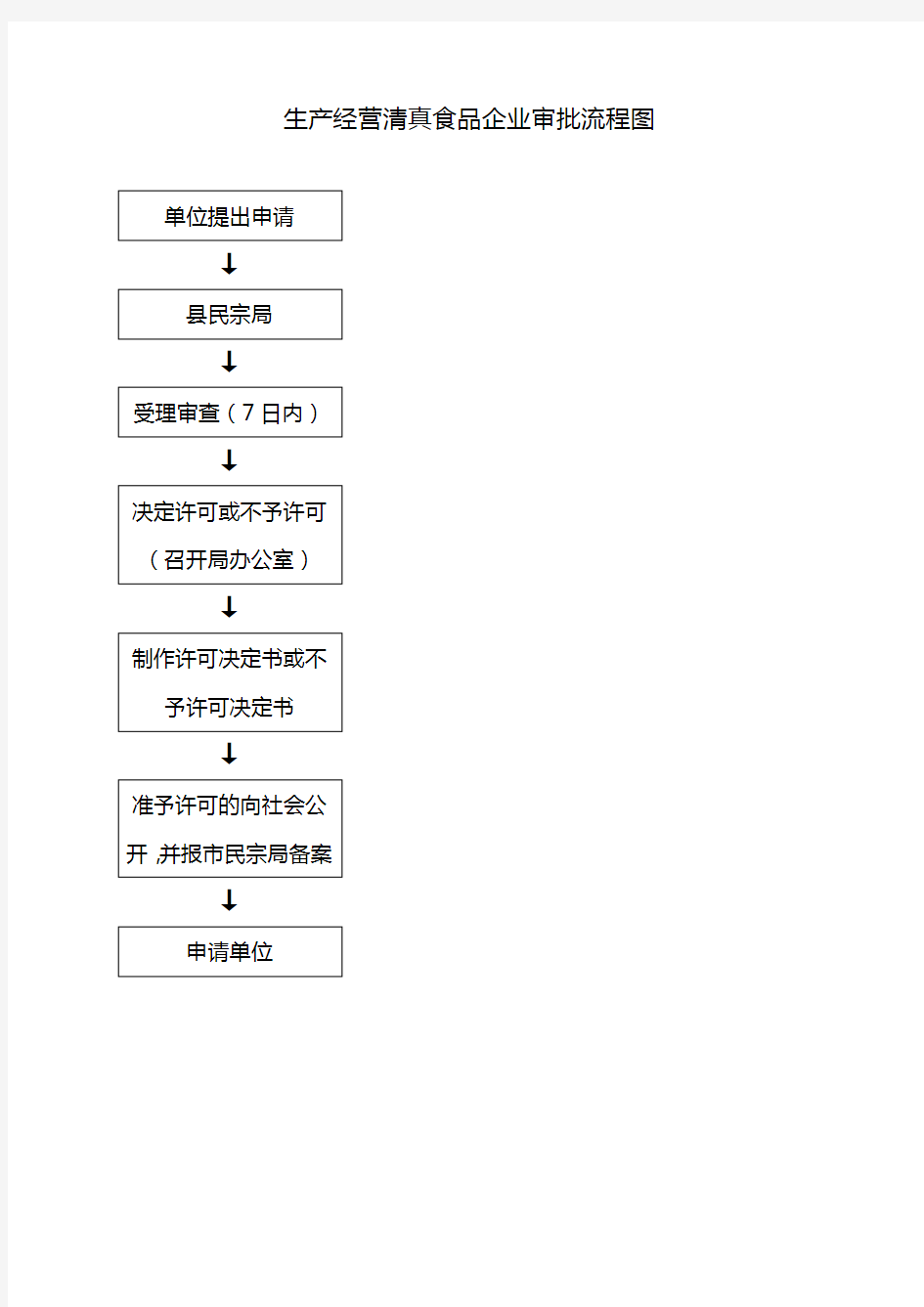 生产经营清真食品企业审批流程图