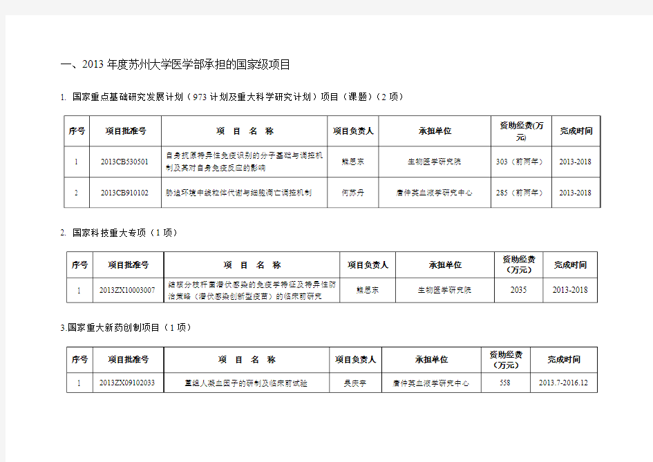 2013苏州大学医学部承担的国家级项目