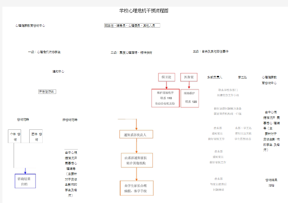 学校心理危机干预流程图