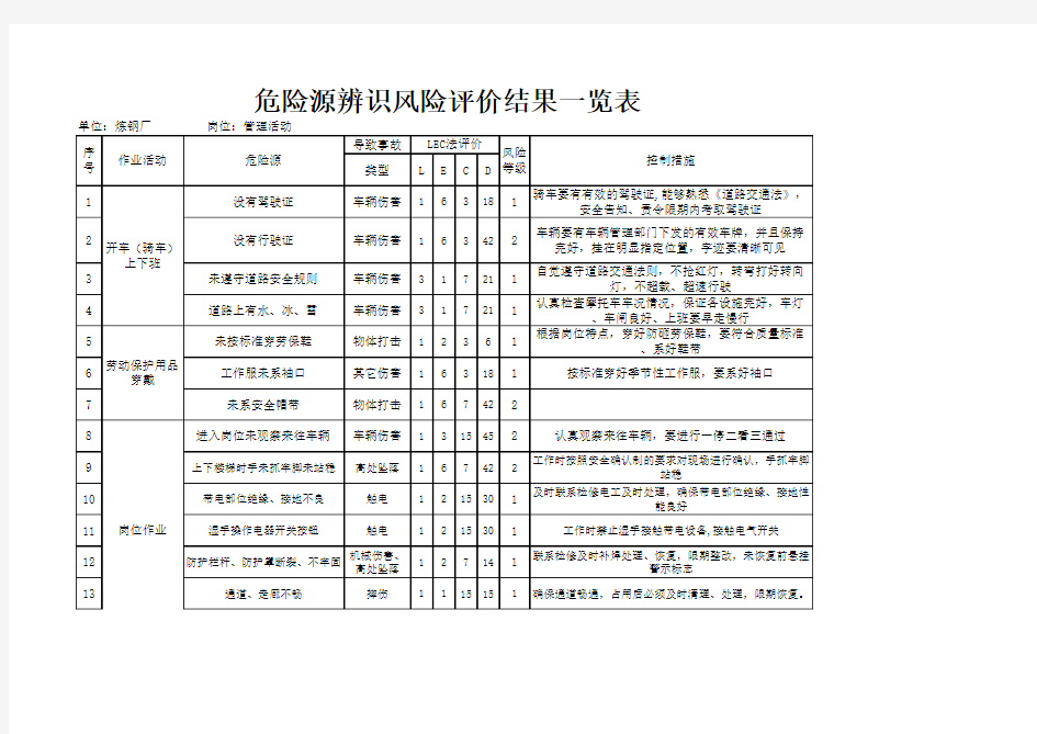 炼钢厂危险源辨识清单