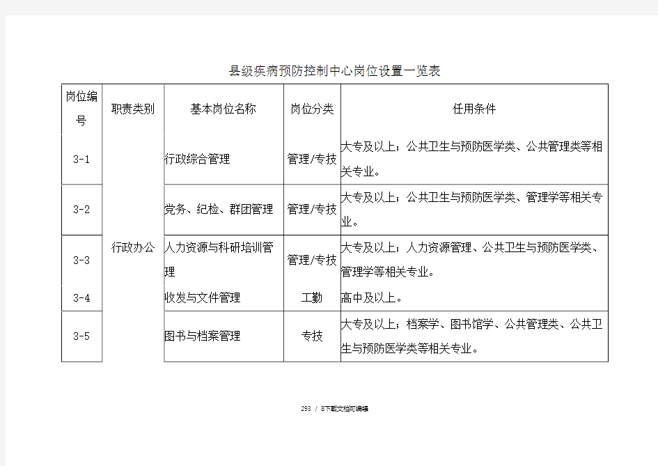 县级疾病预防控制中心岗位设置一览表