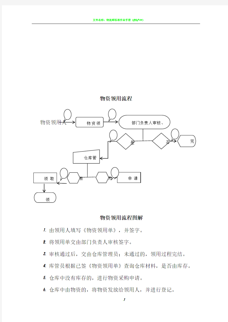 物资采购、领用流程图