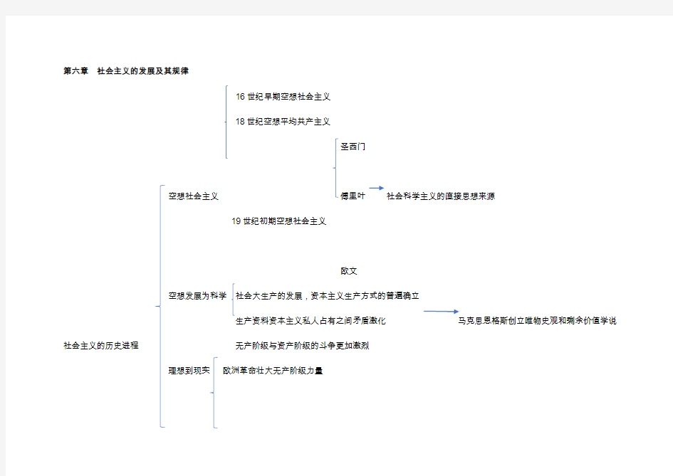 马原第六章 思维导图