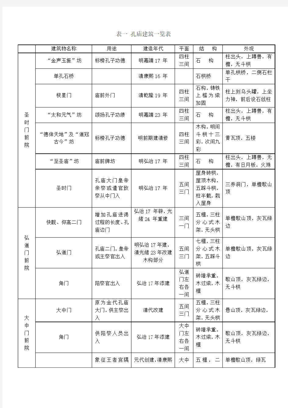 表一孔庙建筑一览表