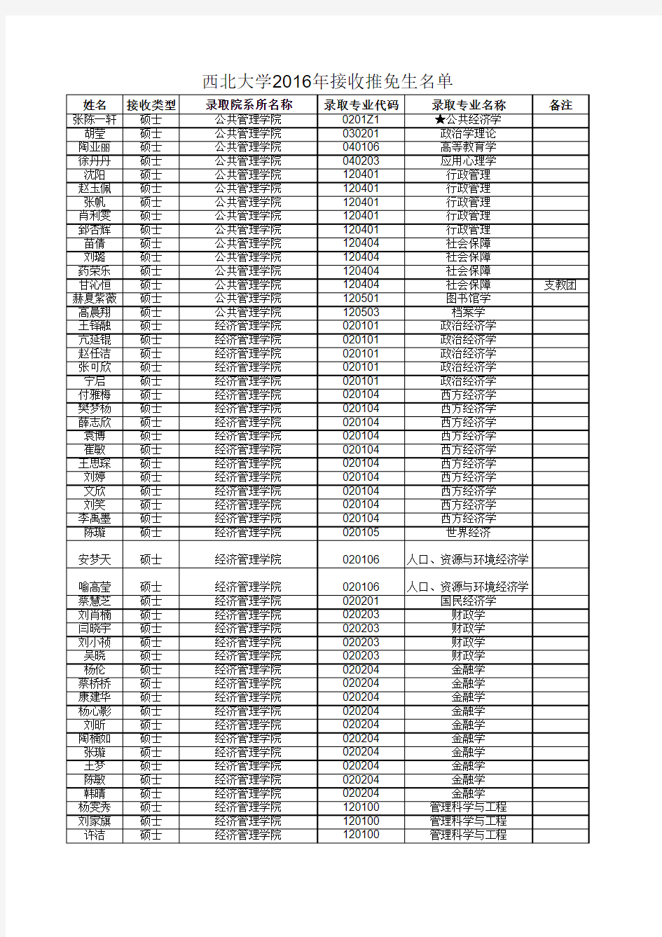 西北大学2016推免生名单