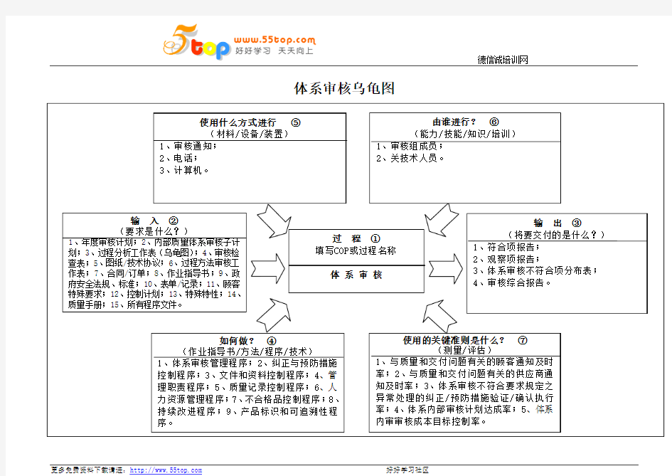 体系审核乌龟图