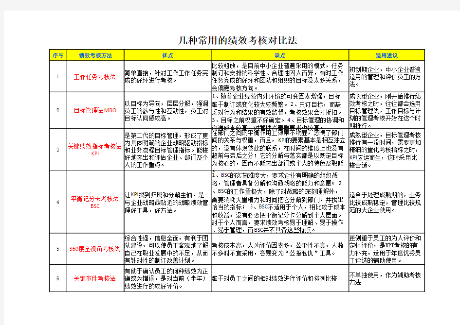 几种常用的绩效考核方法比较表