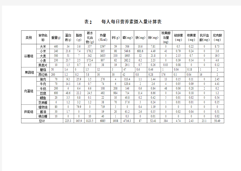 每人每日营养素摄入量计算表