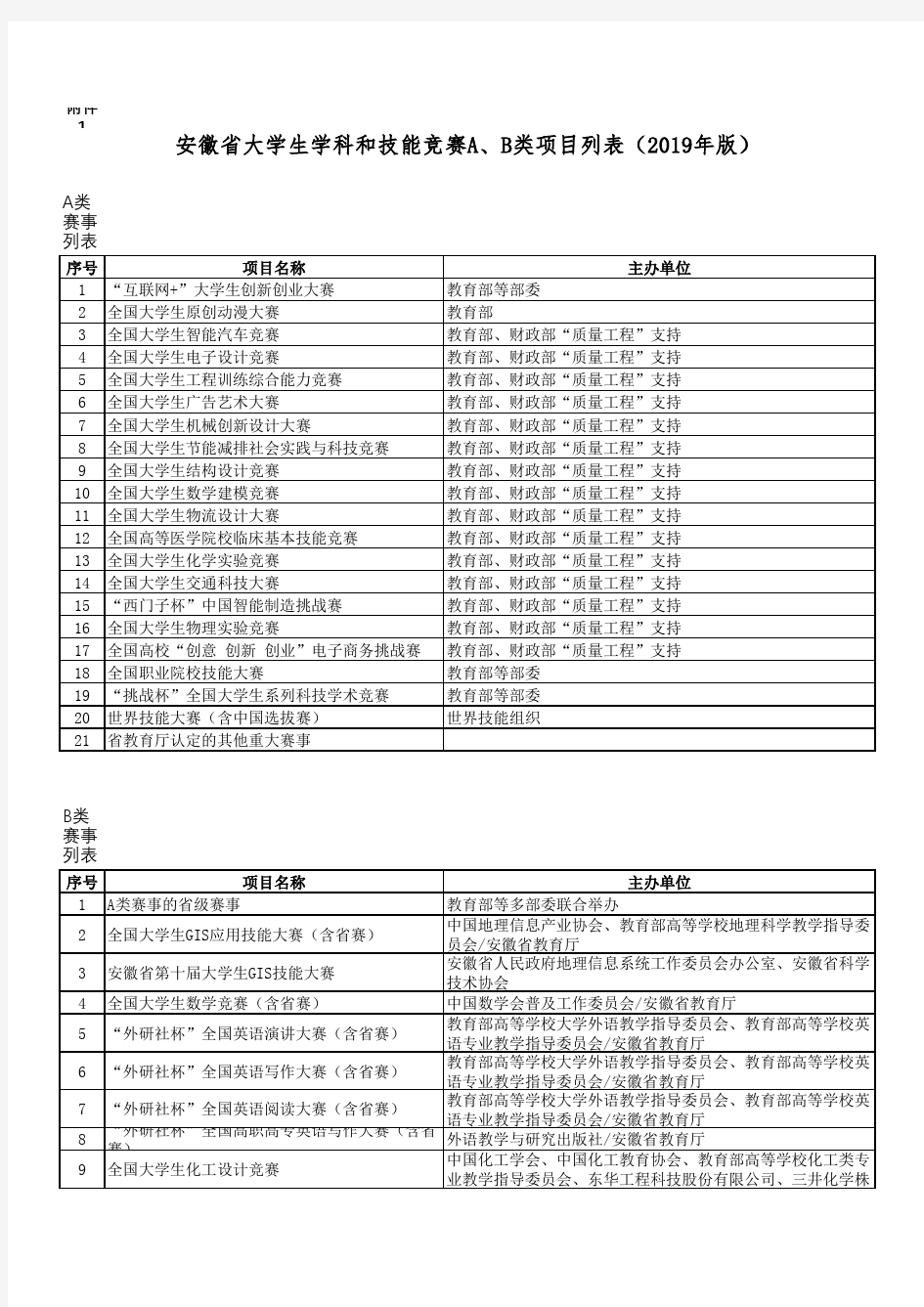1.安徽省大学生学科和技能竞赛部分A、B类项目列表(2019年版)(最新)