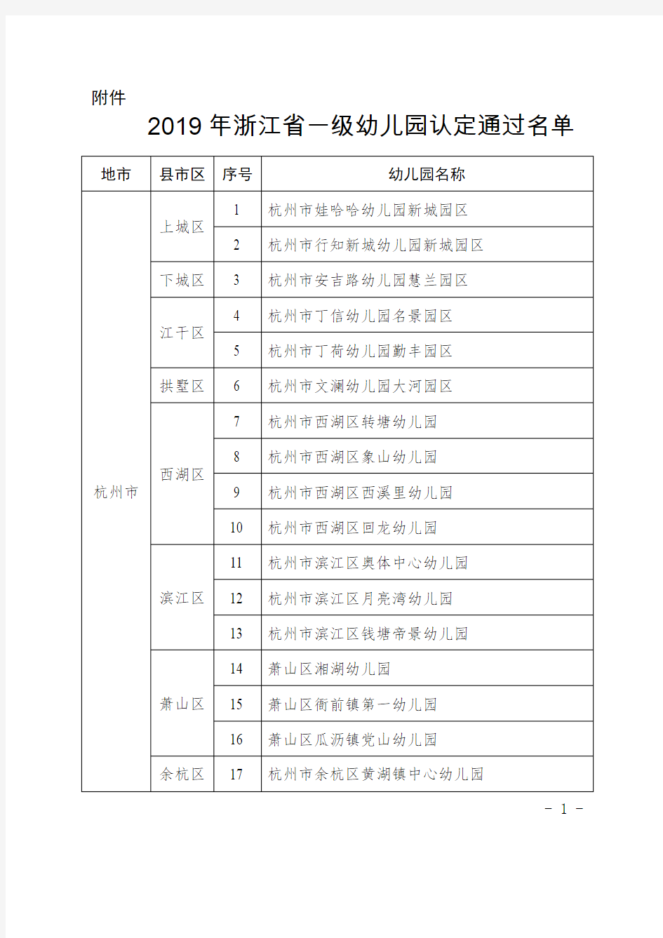 2019年浙江省一级幼儿园认定通过名单