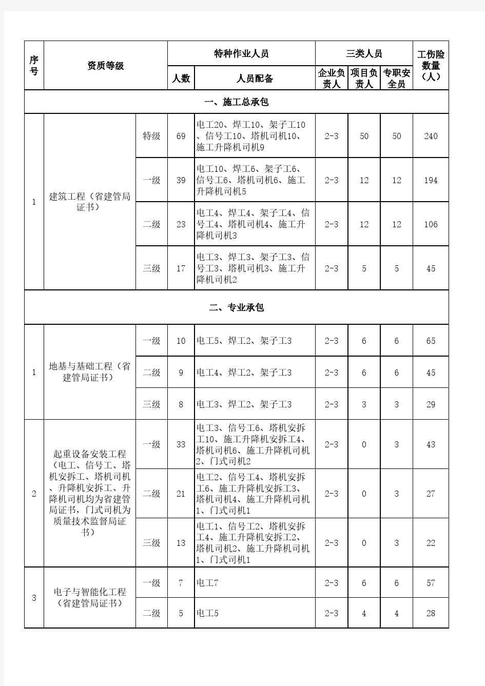 版新安全生产许可证人员配备标准 含三类人员 特殊工种的要求 