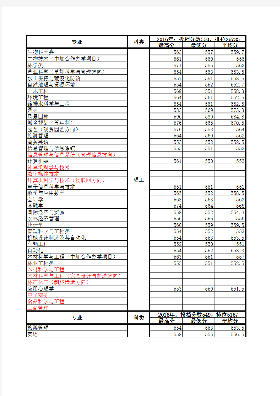 北京林业大学2013-2016年专业录取情况