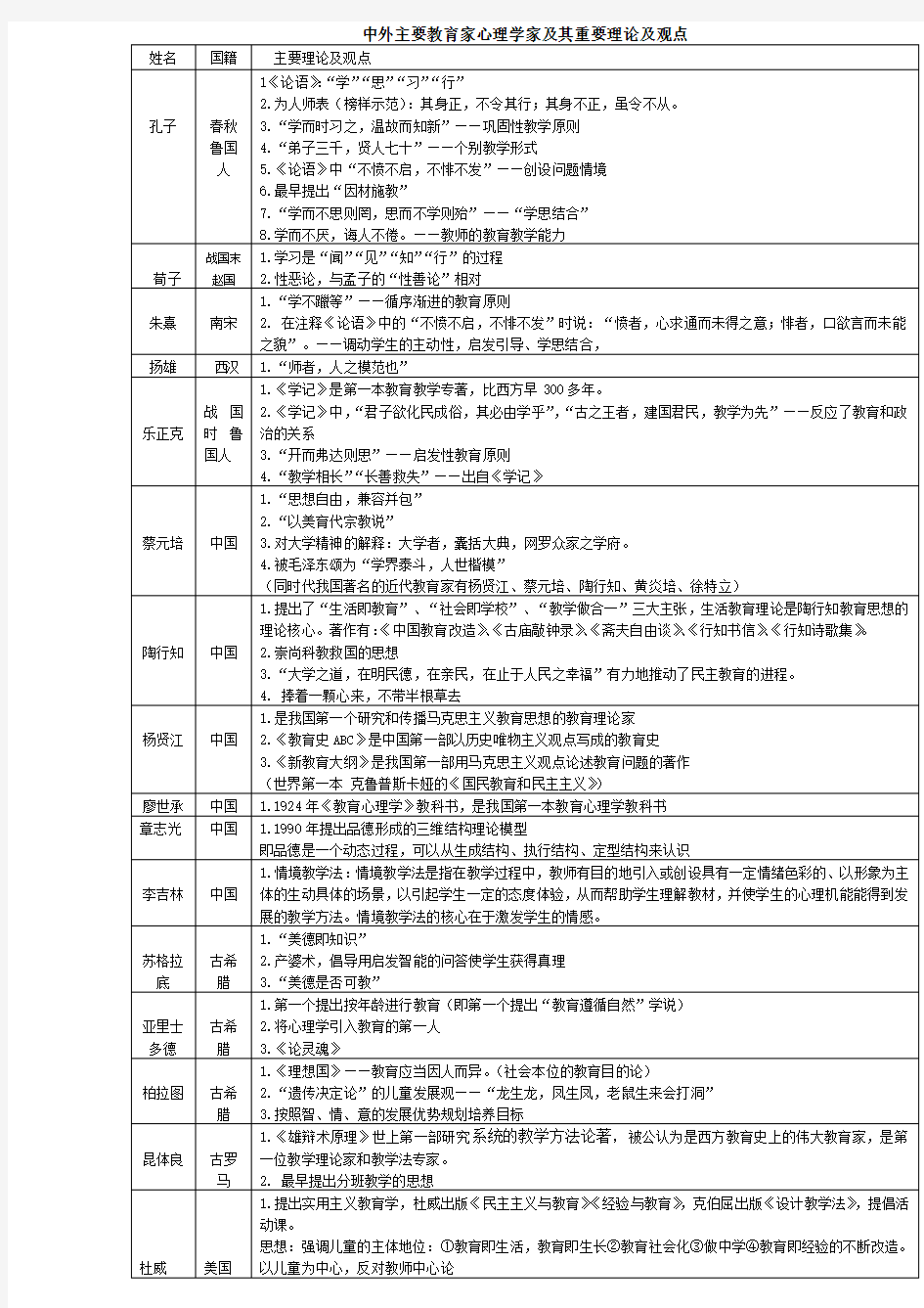 中外主要教育家心理学家及其重要理论及观点