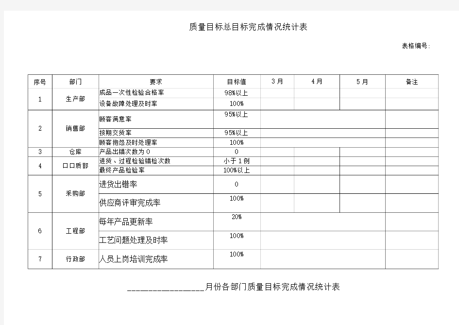 质量目标统计