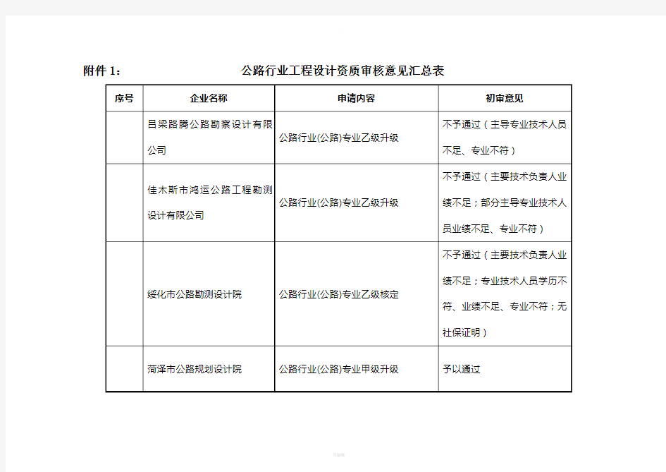 工程设计单位资质审批名单