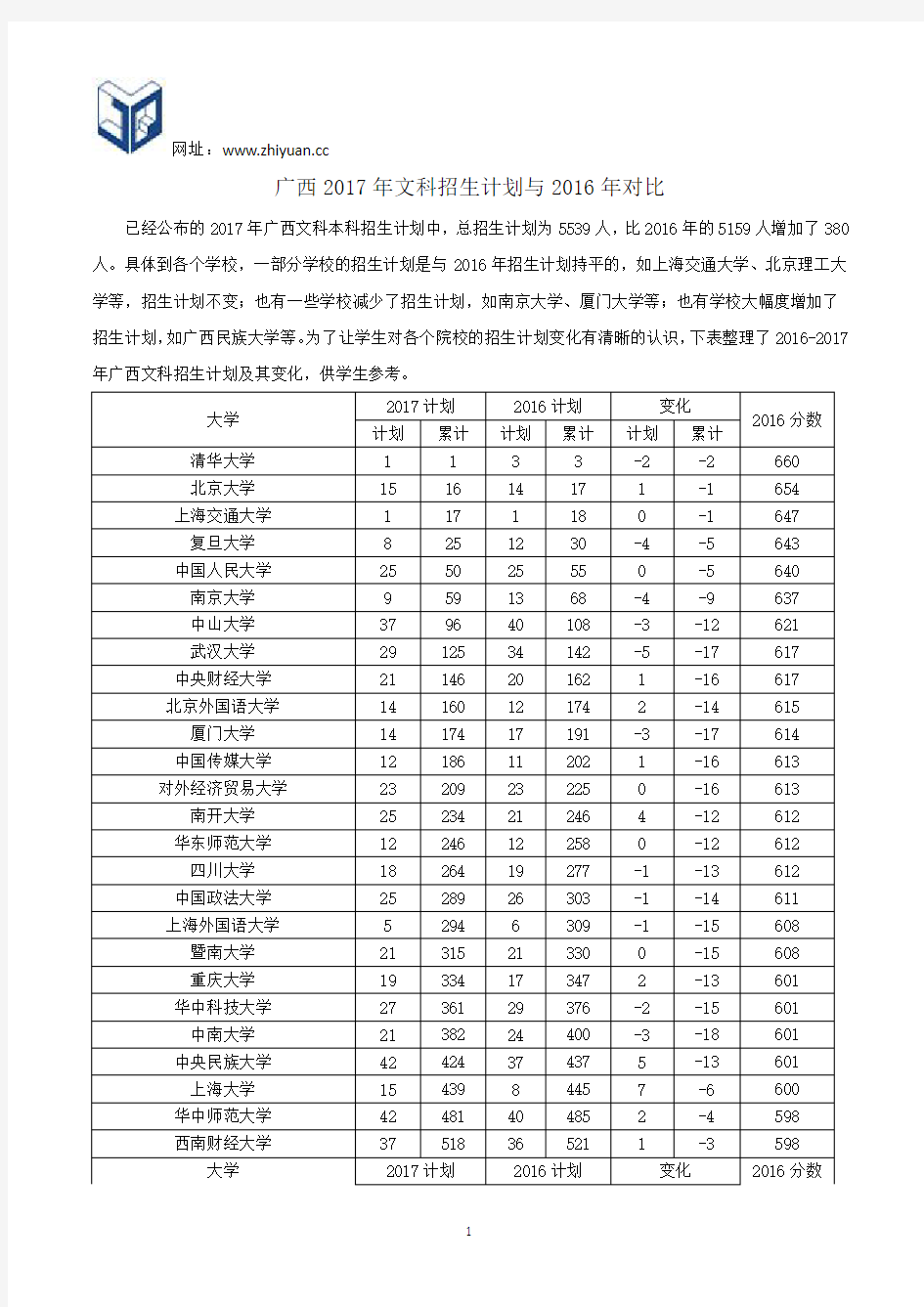 广西2017年文科招生计划与2016年对比