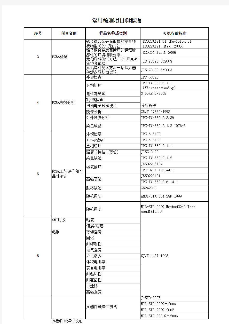 常用检测项目与标准