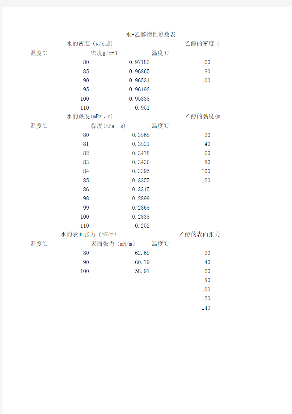 水和乙醇的密度、粘度和表面张力等物性参数温度变化曲线图