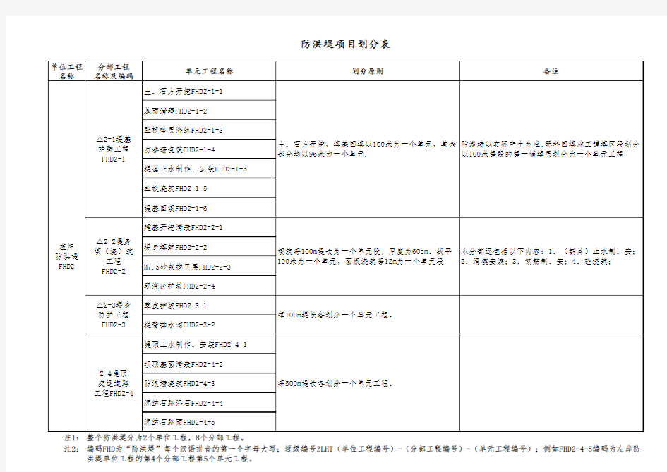 堤防工程项目划分表