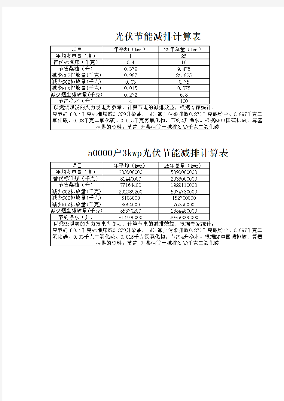 光伏发电节能减排计算公式