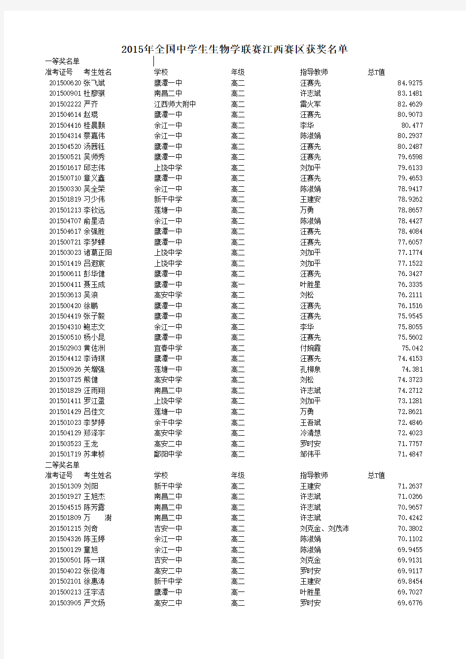 江西省生物竞赛成绩