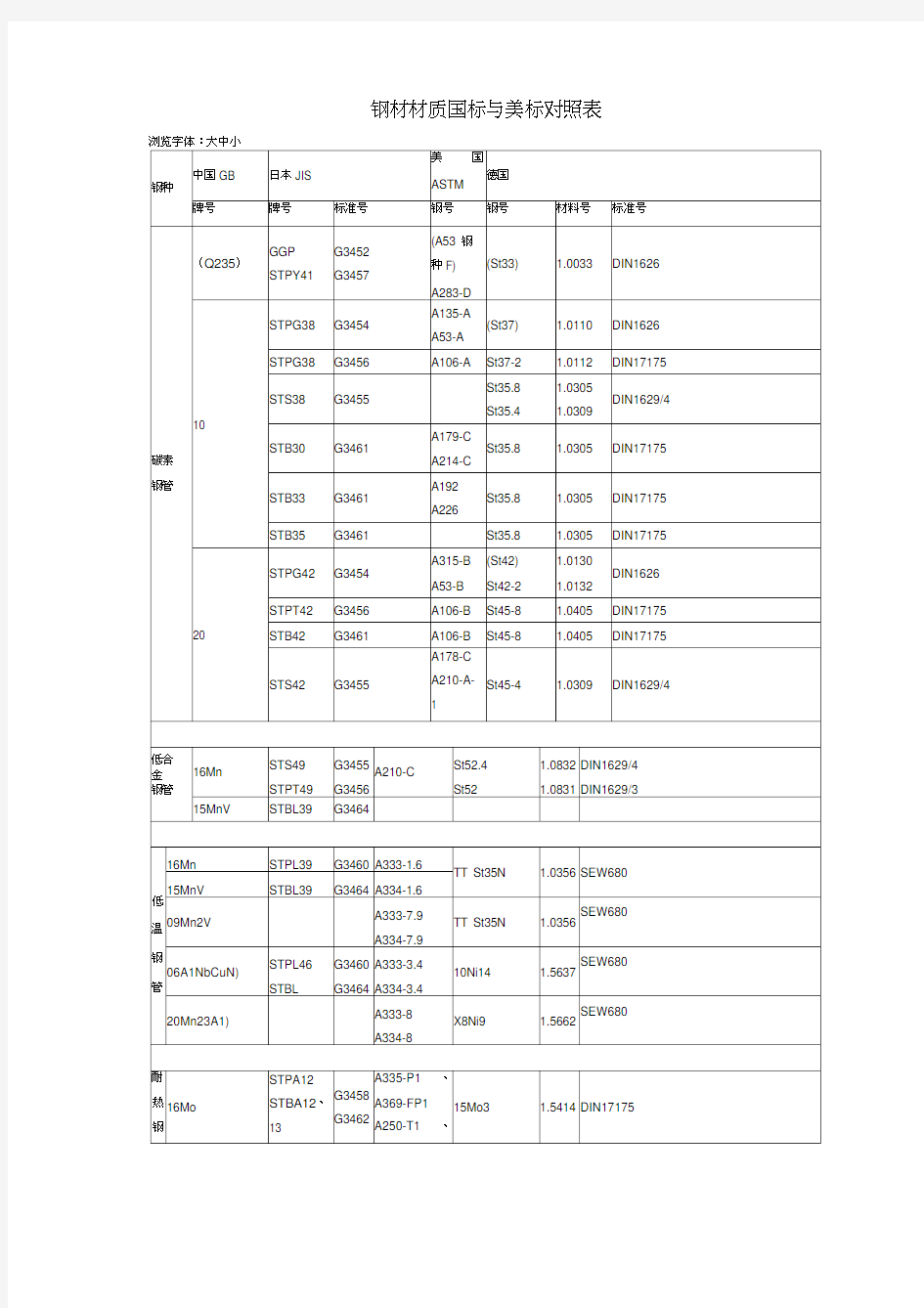 钢材材质国标与美标对照表