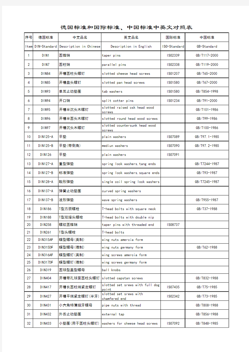 德国DIN标准件ISO及国标对照表--标准间对照表